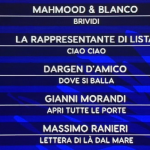 Mahmood e Blanco primi nella classifica provvisoria di Sanremo 2022 - I risultati della prima serata