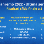 Le percentuali di televoto della sfida finale di Sanremo 2022 tra Mahmood e Blanco, Elisa e Gianni Morandi