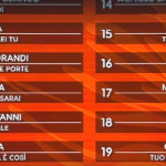 La classifica generale di Sanremo 2022 dopo la terza serata di ieri sera, 3 febbraio