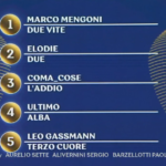 Ad oggi chi è ai primi posti della classifica di Sanremo 2023?