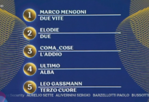 Ad oggi chi è ai primi posti della classifica di Sanremo 2023?